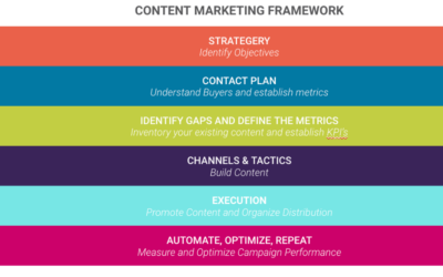 Macon Raine content marketing framework and playbook